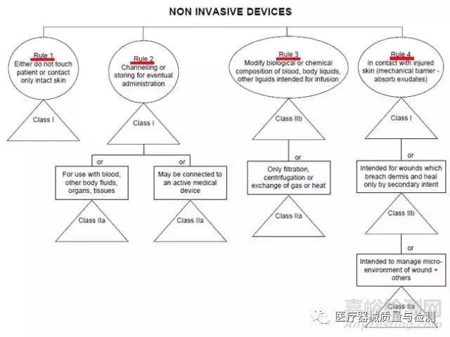 医疗器械食品化妆品法规服务